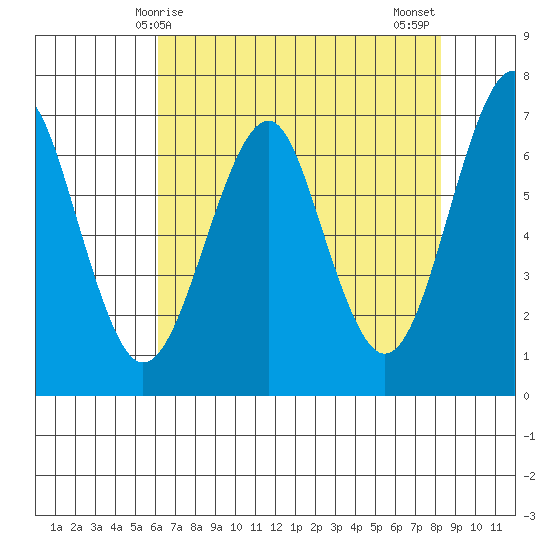 Columbia River Entrance tide chart for Friday, April 25, 2025