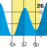 Columbia River Entrance tide chart for Saturday, April 26, 2025