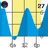 Columbia River Entrance tide chart for Sunday, April 27, 2025