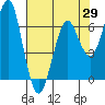 Columbia River Entrance tide chart for Tuesday, April 29, 2025