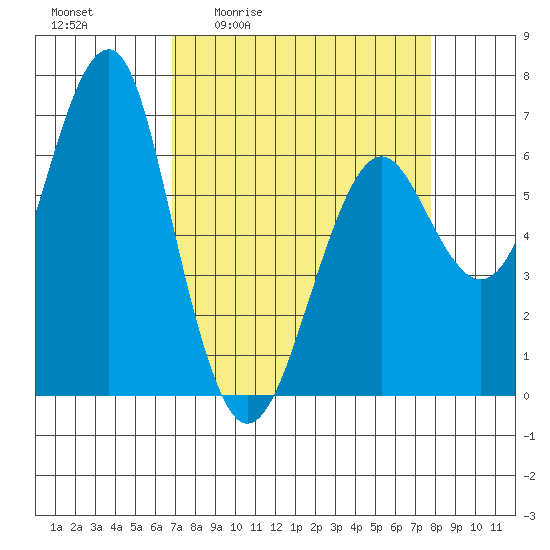Columbia River Entrance tide chart for Wednesday, April 2, 2025