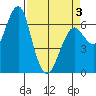 Columbia River Entrance tide chart for Thursday, April 3, 2025
