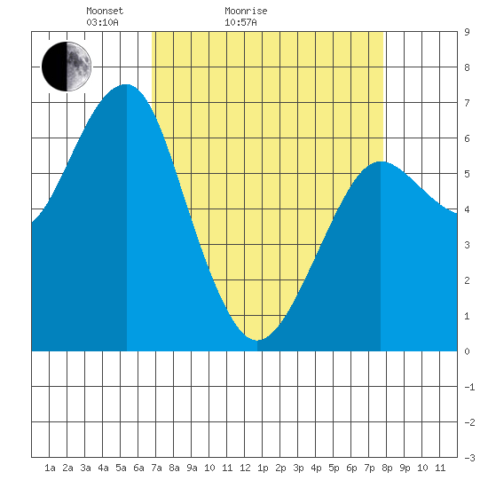 Columbia River Entrance tide chart for Friday, April 4, 2025
