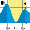 Columbia River Entrance tide chart for Friday, April 4, 2025