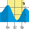 Columbia River Entrance tide chart for Saturday, April 5, 2025