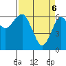 Columbia River Entrance tide chart for Sunday, April 6, 2025