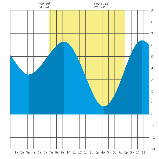 Columbia River Entrance tide chart for Monday, April 7, 2025