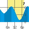 Columbia River Entrance tide chart for Monday, April 7, 2025