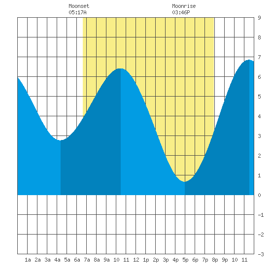 Columbia River Entrance tide chart for Tuesday, April 8, 2025