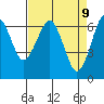 Columbia River Entrance tide chart for Wednesday, April 9, 2025