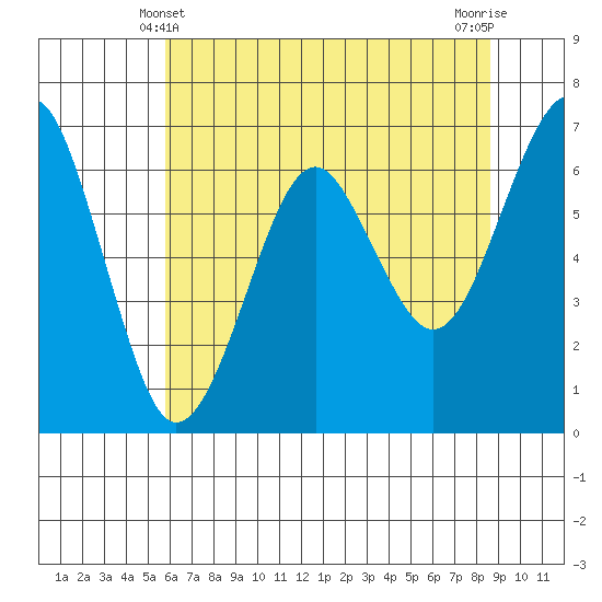Columbia River Entrance tide chart for Saturday, May 10, 2025