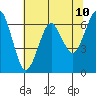 Columbia River Entrance tide chart for Saturday, May 10, 2025