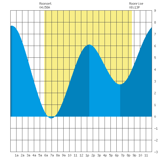 Columbia River Entrance tide chart for Sunday, May 11, 2025