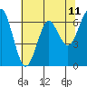 Columbia River Entrance tide chart for Sunday, May 11, 2025