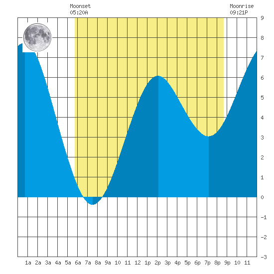 Columbia River Entrance tide chart for Monday, May 12, 2025