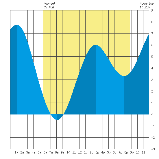 Columbia River Entrance tide chart for Tuesday, May 13, 2025