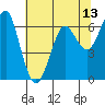 Columbia River Entrance tide chart for Tuesday, May 13, 2025