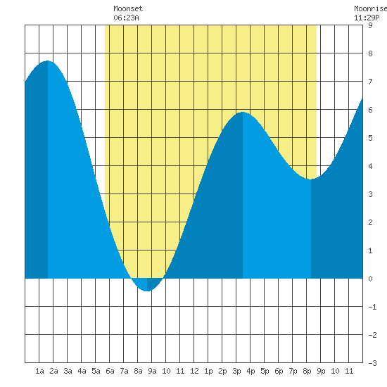 Columbia River Entrance tide chart for Wednesday, May 14, 2025