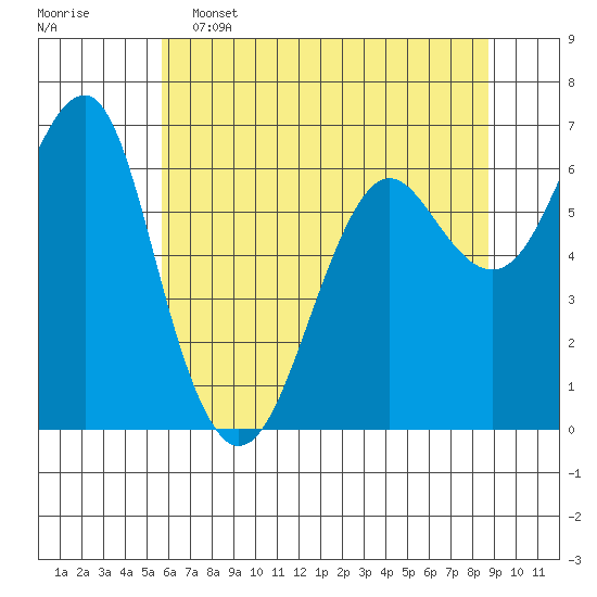 Columbia River Entrance tide chart for Thursday, May 15, 2025