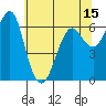 Columbia River Entrance tide chart for Thursday, May 15, 2025