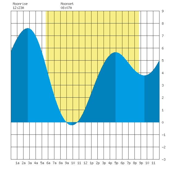 Columbia River Entrance tide chart for Friday, May 16, 2025