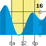 Columbia River Entrance tide chart for Friday, May 16, 2025