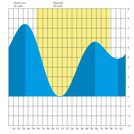 Columbia River Entrance tide chart for Saturday, May 17, 2025