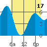 Columbia River Entrance tide chart for Saturday, May 17, 2025
