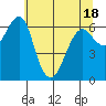 Columbia River Entrance tide chart for Sunday, May 18, 2025