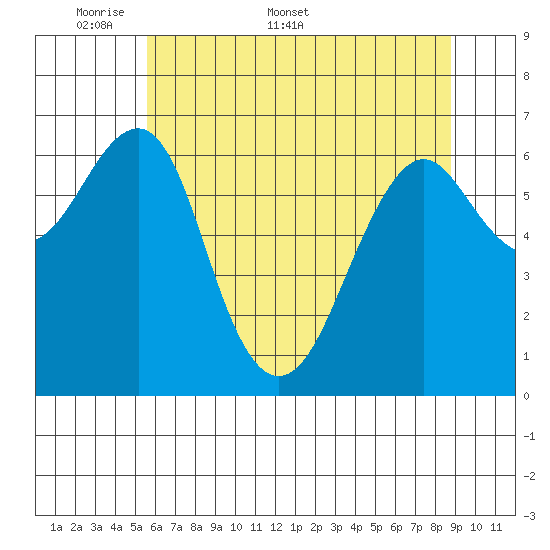 Columbia River Entrance tide chart for Monday, May 19, 2025
