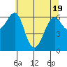 Columbia River Entrance tide chart for Monday, May 19, 2025