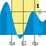 Columbia River Entrance tide chart for Thursday, May 1, 2025