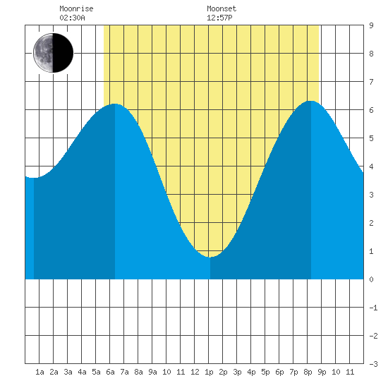 Columbia River Entrance tide chart for Tuesday, May 20, 2025