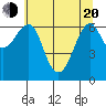 Columbia River Entrance tide chart for Tuesday, May 20, 2025