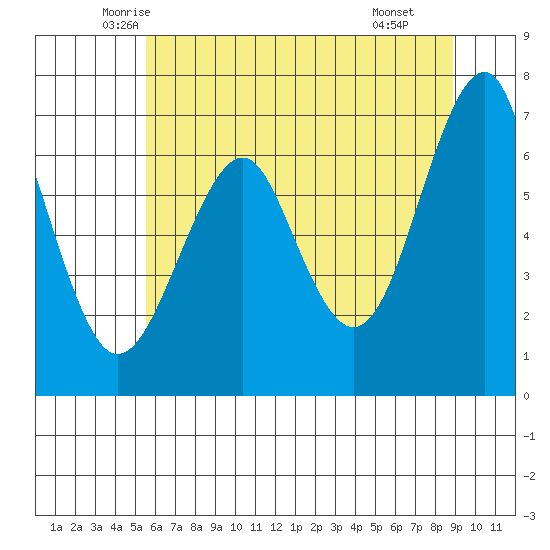 Columbia River Entrance tide chart for Friday, May 23, 2025
