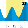Columbia River Entrance tide chart for Friday, May 23, 2025