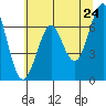 Columbia River Entrance tide chart for Saturday, May 24, 2025