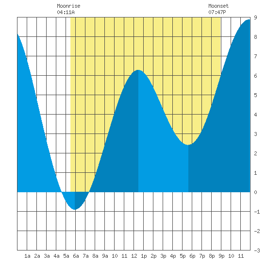 Columbia River Entrance tide chart for Sunday, May 25, 2025