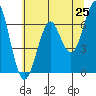 Columbia River Entrance tide chart for Sunday, May 25, 2025