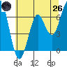 Columbia River Entrance tide chart for Monday, May 26, 2025