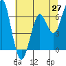 Columbia River Entrance tide chart for Tuesday, May 27, 2025