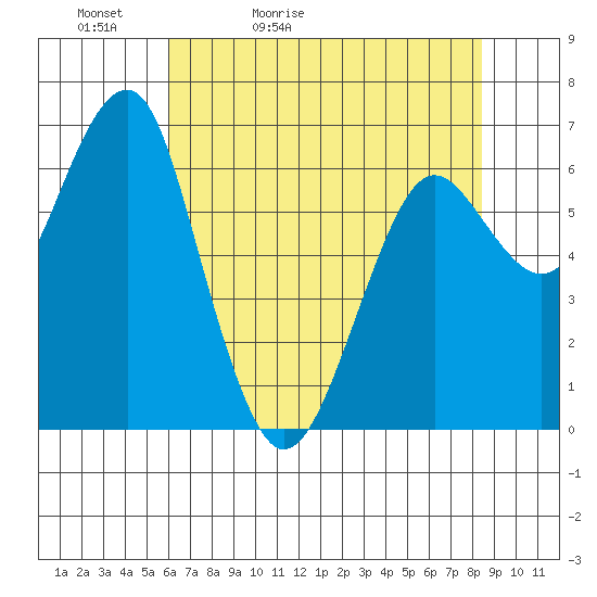 Columbia River Entrance tide chart for Friday, May 2, 2025