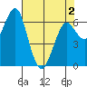 Columbia River Entrance tide chart for Friday, May 2, 2025