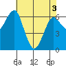 Columbia River Entrance tide chart for Saturday, May 3, 2025