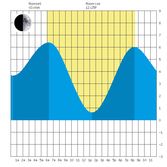 Columbia River Entrance tide chart for Sunday, May 4, 2025