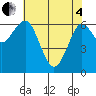 Columbia River Entrance tide chart for Sunday, May 4, 2025