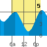 Columbia River Entrance tide chart for Monday, May 5, 2025