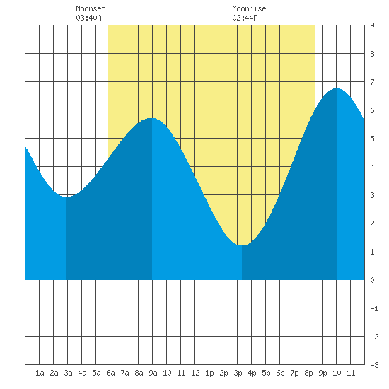 Columbia River Entrance tide chart for Tuesday, May 6, 2025