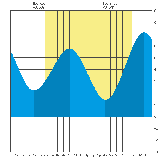 Columbia River Entrance tide chart for Wednesday, May 7, 2025