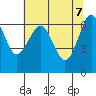 Columbia River Entrance tide chart for Wednesday, May 7, 2025